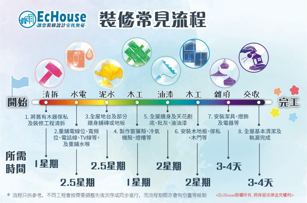 裝修流程